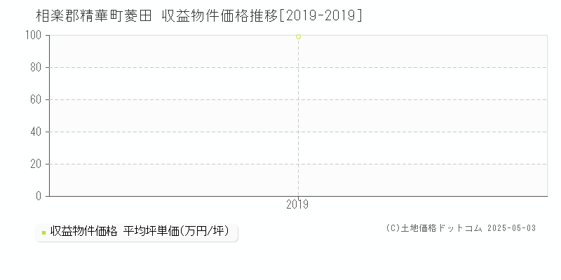 相楽郡精華町菱田のアパート価格推移グラフ 