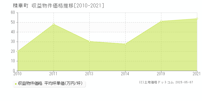 精華町(京都府)の収益物件価格推移グラフ(坪単価)[2010-2021年]