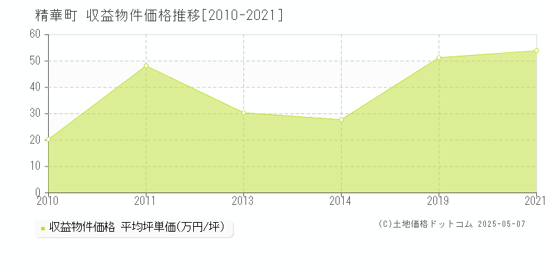 相楽郡精華町のアパート価格推移グラフ 