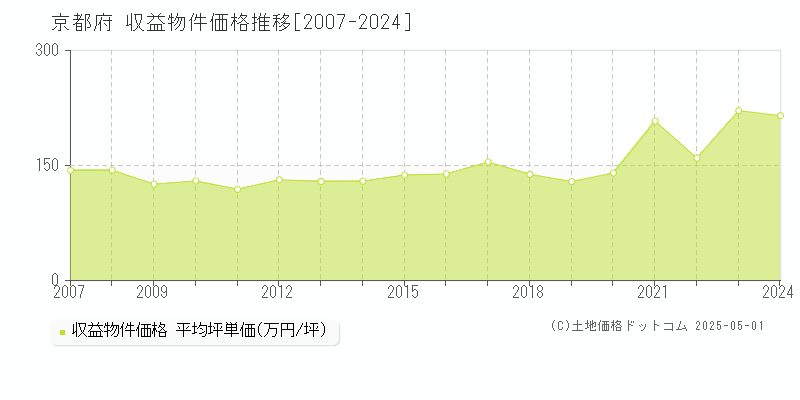 京都府の収益物件価格推移グラフ(坪単価)[2007-2024年]