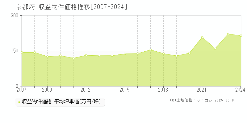 京都府のアパート価格推移グラフ 