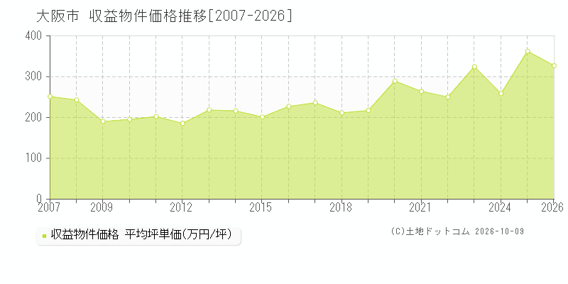 大阪府大阪市の収益物件価格推移グラフ(坪単価)[2007-2026年]