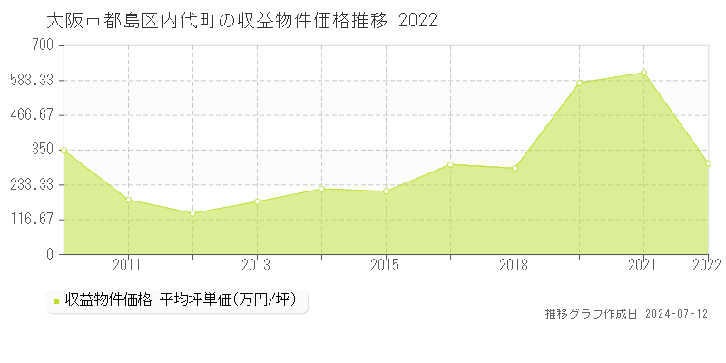 大阪市都島区内代町のアパート価格推移グラフ 
