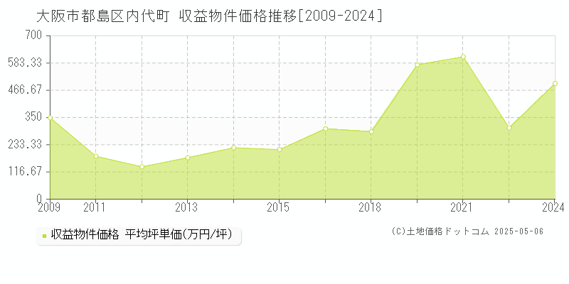 内代町(大阪市都島区)の収益物件価格推移グラフ(坪単価)[2009-2024年]