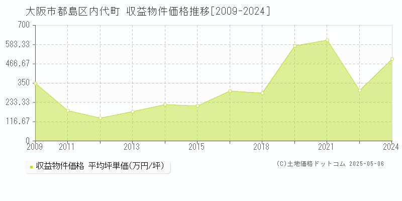 大阪市都島区内代町のアパート価格推移グラフ 