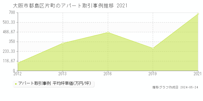 大阪市都島区片町のアパート価格推移グラフ 