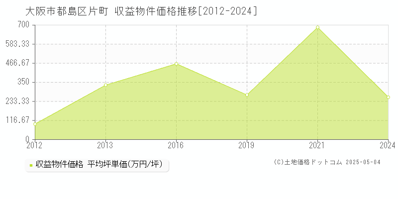 片町(大阪市都島区)の収益物件価格推移グラフ(坪単価)[2012-2024年]