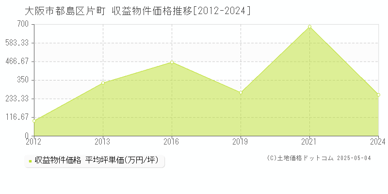 大阪市都島区片町のアパート価格推移グラフ 