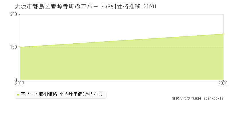 大阪市都島区善源寺町のアパート価格推移グラフ 