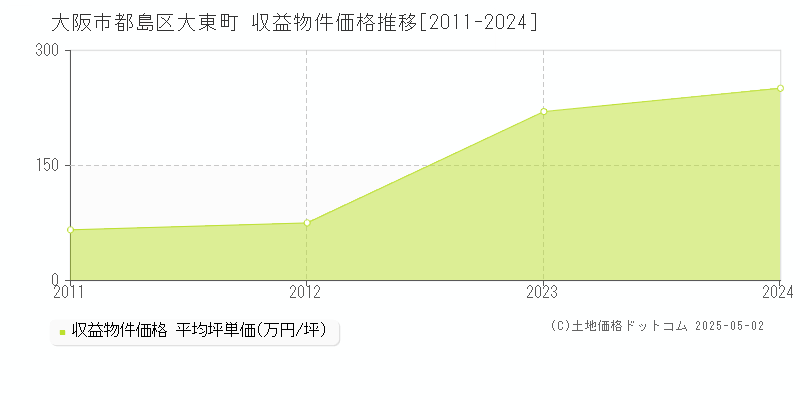 大東町(大阪市都島区)の収益物件価格推移グラフ(坪単価)[2011-2024年]