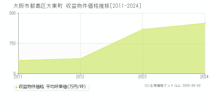 大阪市都島区大東町のアパート価格推移グラフ 