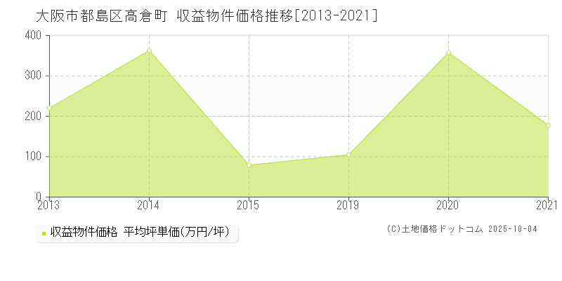 高倉町(大阪市都島区)の収益物件価格推移グラフ(坪単価)[2013-2021年]