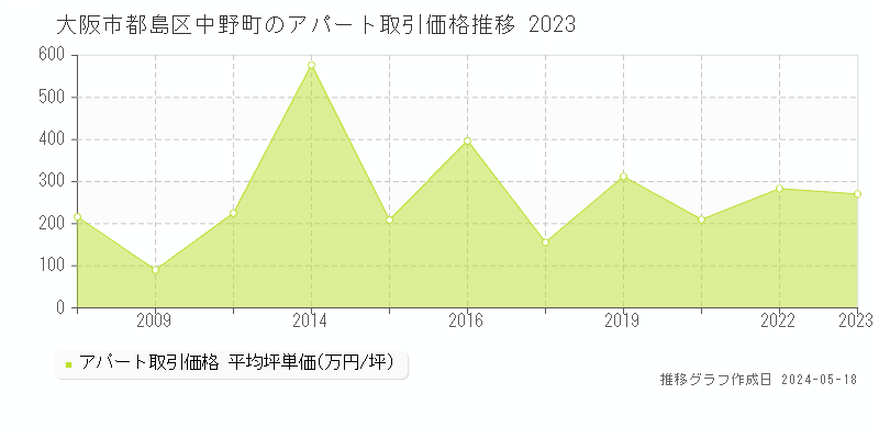 大阪市都島区中野町のアパート価格推移グラフ 