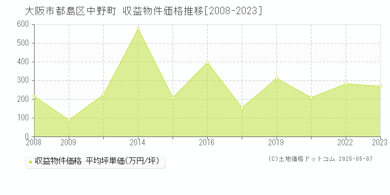 中野町(大阪市都島区)の収益物件価格推移グラフ(坪単価)[2008-2023年]