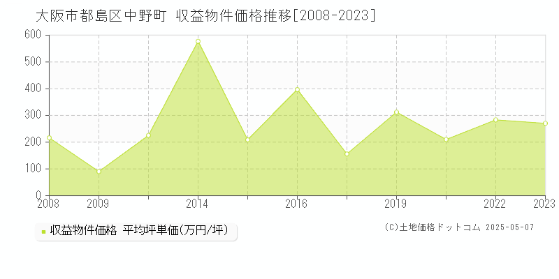 大阪市都島区中野町のアパート価格推移グラフ 