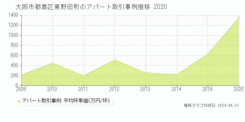大阪市都島区東野田町のアパート価格推移グラフ 