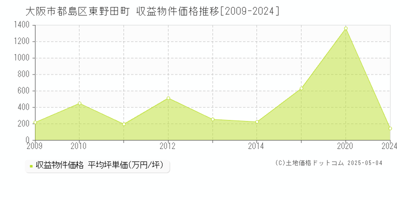 東野田町(大阪市都島区)の収益物件価格推移グラフ(坪単価)[2009-2024年]