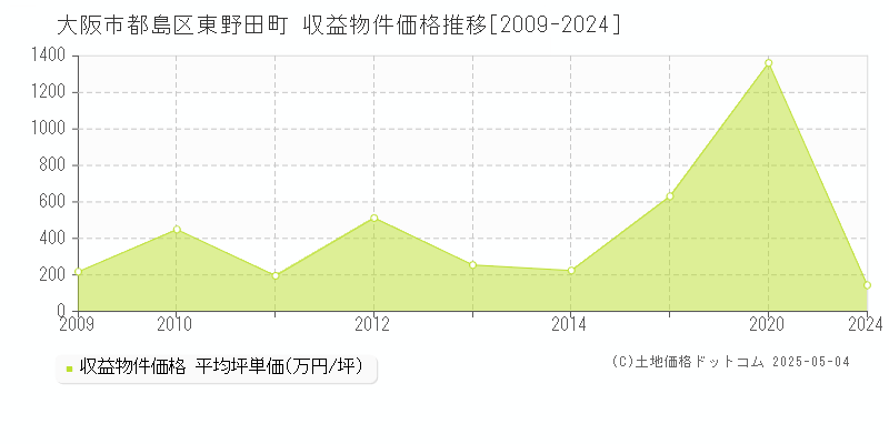 大阪市都島区東野田町のアパート価格推移グラフ 