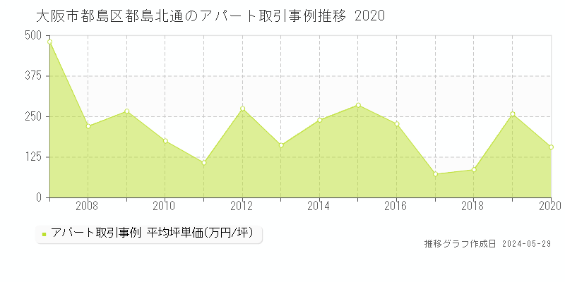 大阪市都島区都島北通のアパート価格推移グラフ 