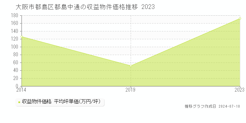大阪市都島区都島中通のアパート価格推移グラフ 