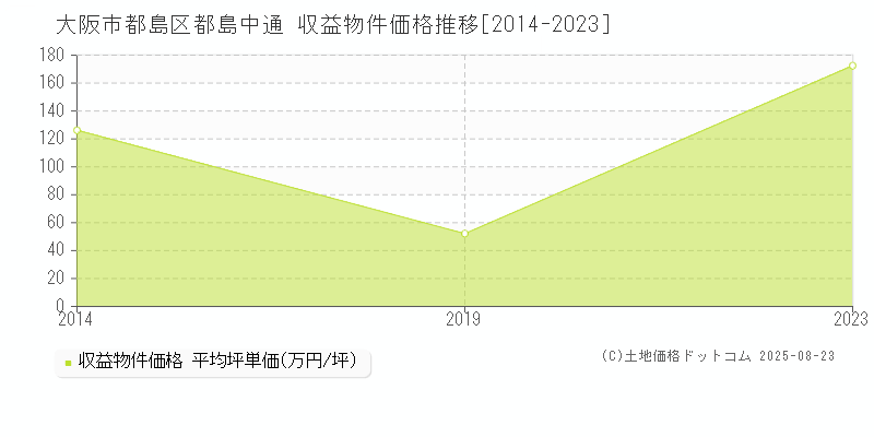 都島中通(大阪市都島区)の収益物件価格推移グラフ(坪単価)[2014-2023年]