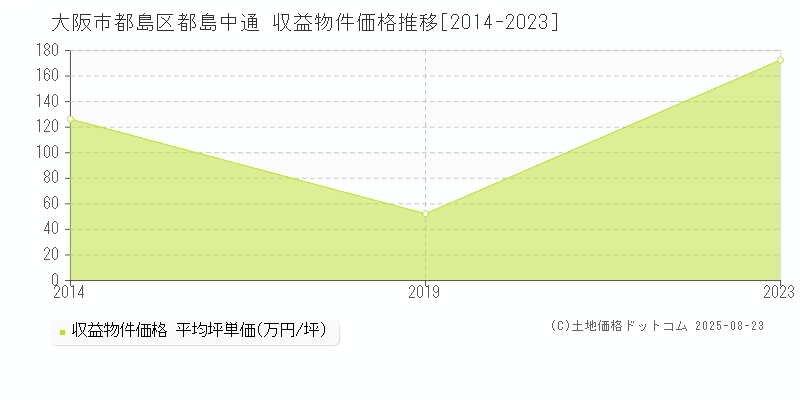 大阪市都島区都島中通のアパート価格推移グラフ 