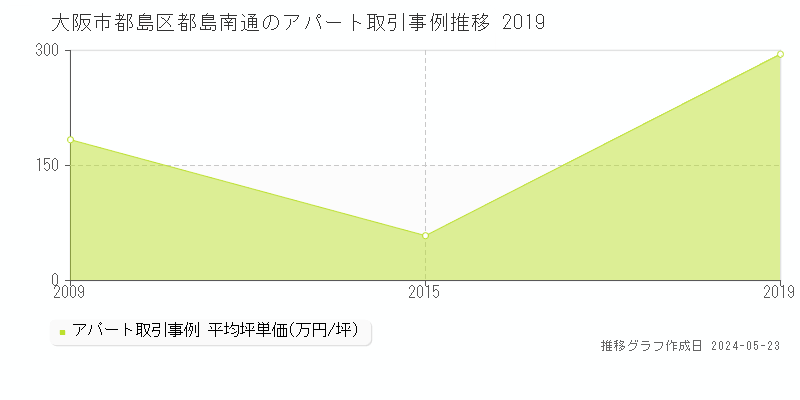 大阪市都島区都島南通のアパート価格推移グラフ 