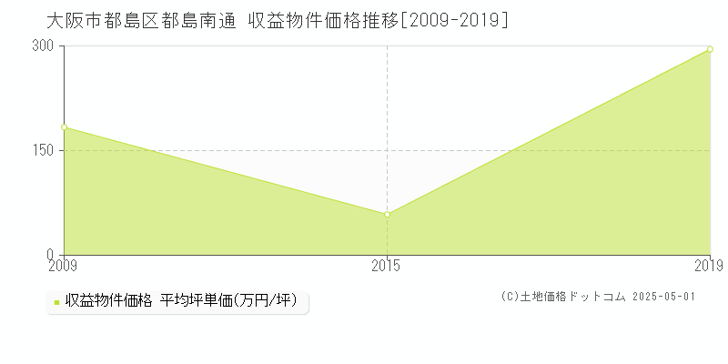 都島南通(大阪市都島区)の収益物件価格推移グラフ(坪単価)[2009-2019年]
