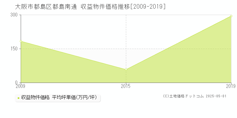 大阪市都島区都島南通のアパート価格推移グラフ 