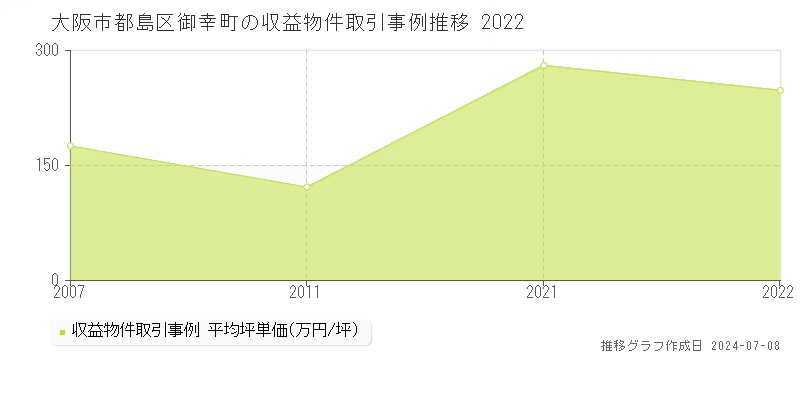大阪市都島区御幸町のアパート価格推移グラフ 