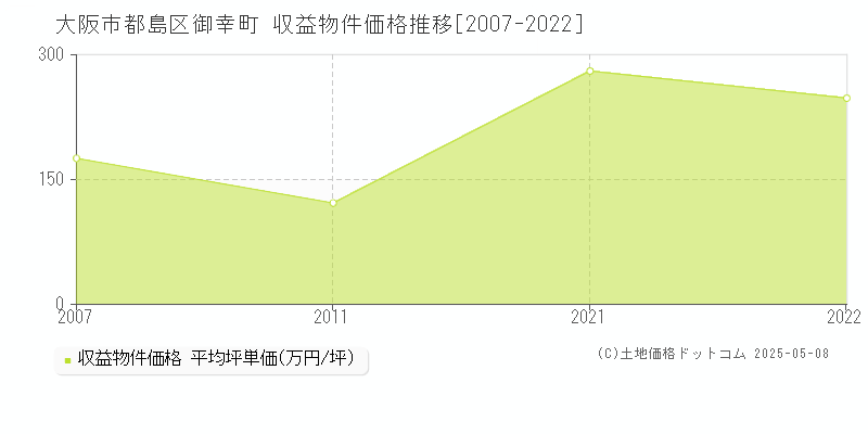 御幸町(大阪市都島区)の収益物件価格推移グラフ(坪単価)[2007-2022年]