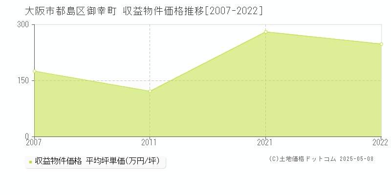 大阪市都島区御幸町のアパート価格推移グラフ 