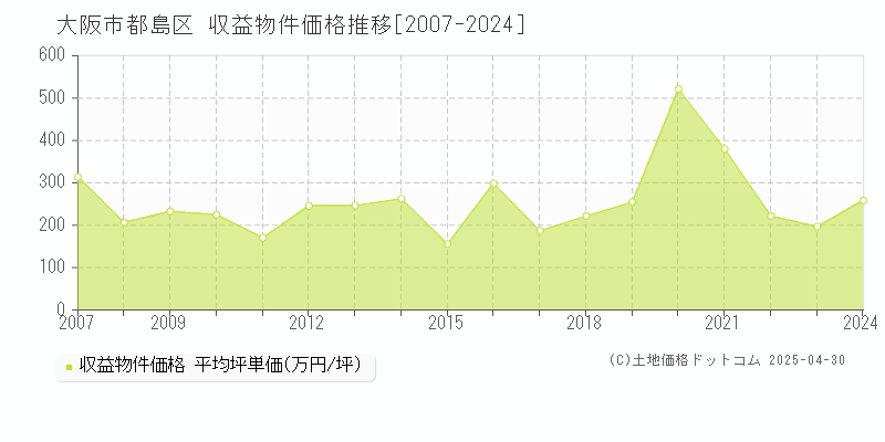 大阪市都島区の収益物件取引事例推移グラフ 