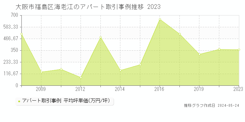 大阪市福島区海老江のアパート価格推移グラフ 