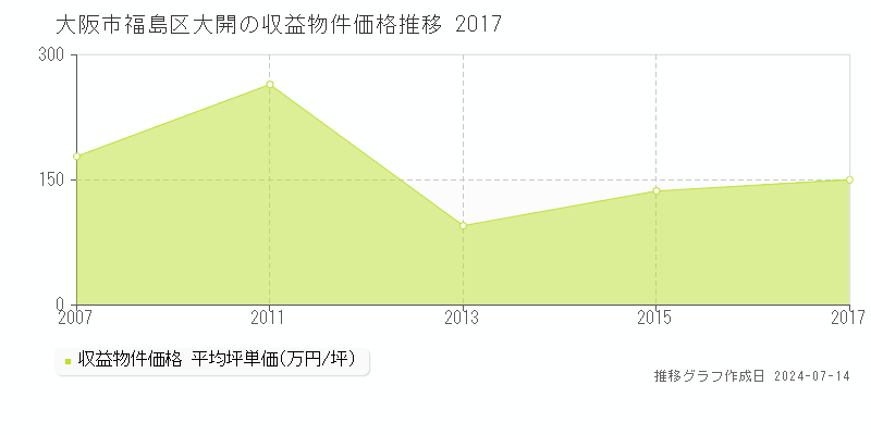 大阪市福島区大開のアパート価格推移グラフ 