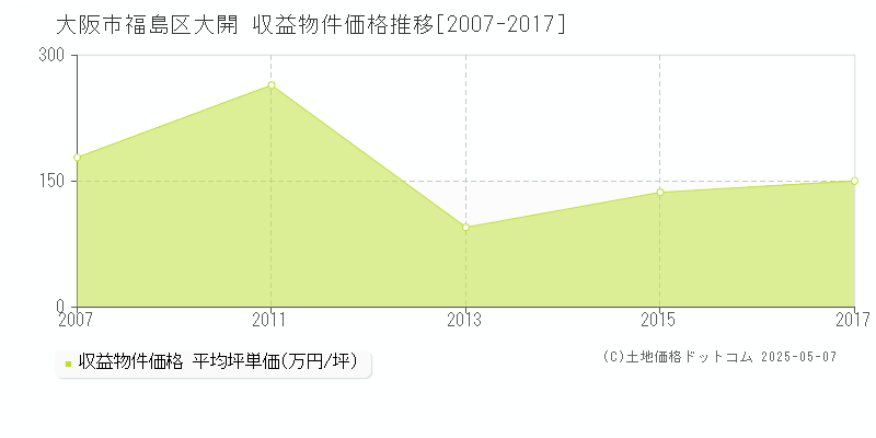 大開(大阪市福島区)の収益物件価格推移グラフ(坪単価)[2007-2017年]