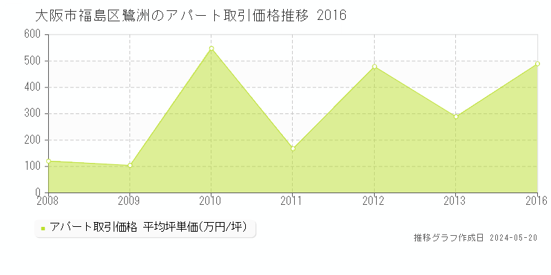 大阪市福島区鷺洲のアパート価格推移グラフ 