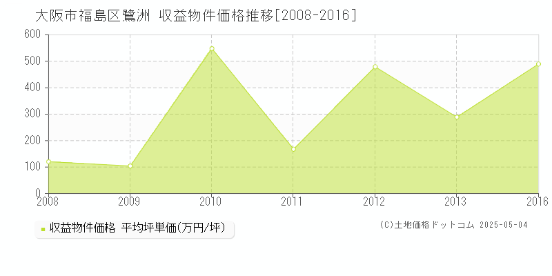 鷺洲(大阪市福島区)の収益物件価格推移グラフ(坪単価)[2008-2016年]