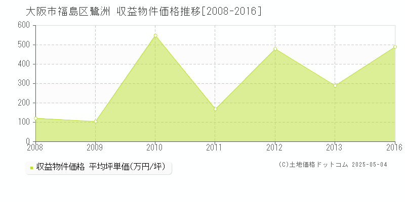 大阪市福島区鷺洲のアパート価格推移グラフ 