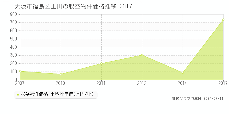 大阪市福島区玉川のアパート価格推移グラフ 