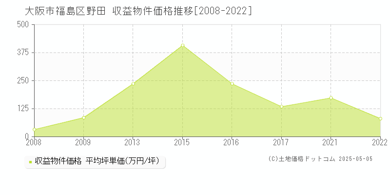 野田(大阪市福島区)の収益物件価格推移グラフ(坪単価)[2008-2022年]