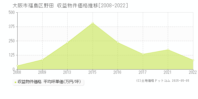 大阪市福島区野田のアパート価格推移グラフ 