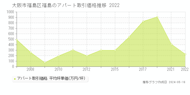 大阪市福島区福島のアパート価格推移グラフ 