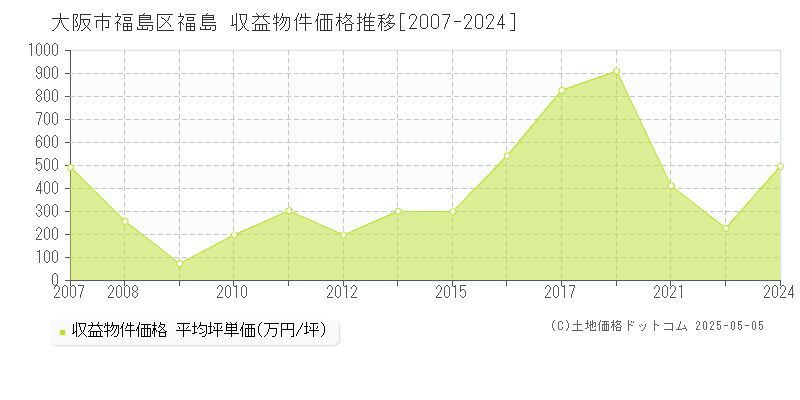 福島(大阪市福島区)の収益物件価格推移グラフ(坪単価)[2007-2024年]