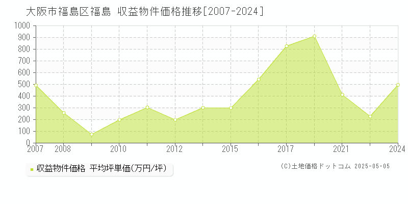 大阪市福島区福島のアパート価格推移グラフ 