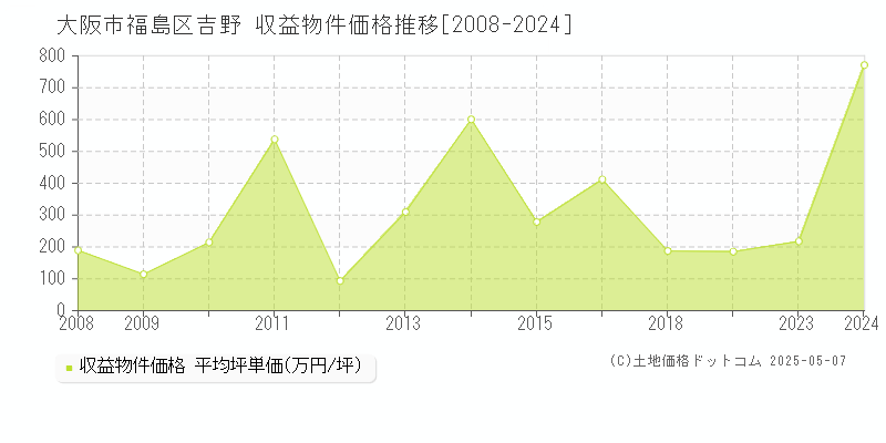 吉野(大阪市福島区)の収益物件価格推移グラフ(坪単価)[2008-2024年]