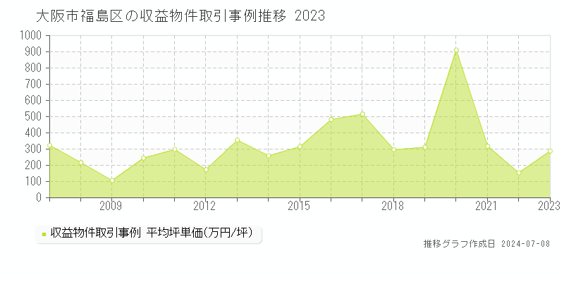 大阪市福島区のアパート価格推移グラフ 