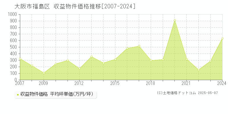 大阪市福島区(大阪府)の収益物件価格推移グラフ(坪単価)[2007-2024年]