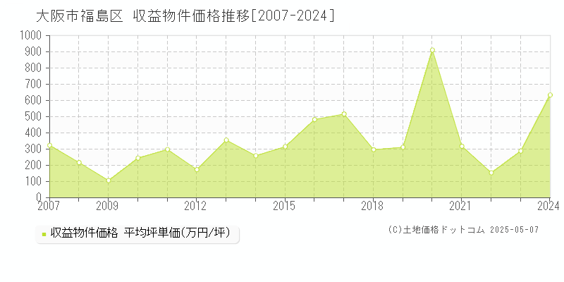 大阪市福島区全域のアパート価格推移グラフ 