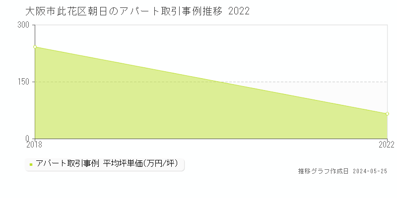 大阪市此花区朝日のアパート価格推移グラフ 